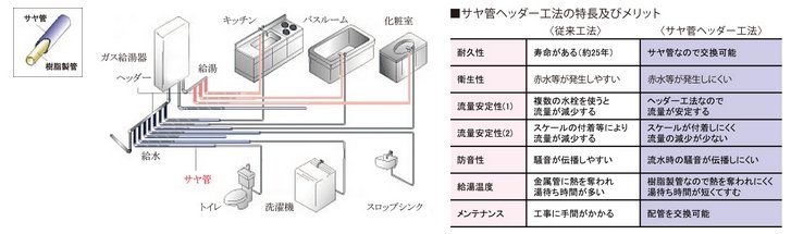 給湯・給水対策（サヤ管ヘッダー工法）