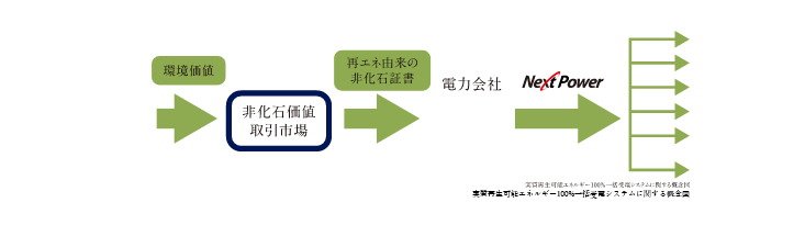 実質再生可能エネルギー100%一括受電システム採用