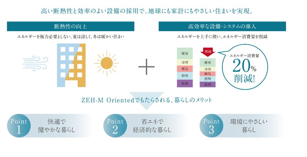 ZEH-M Oriented※3を採用