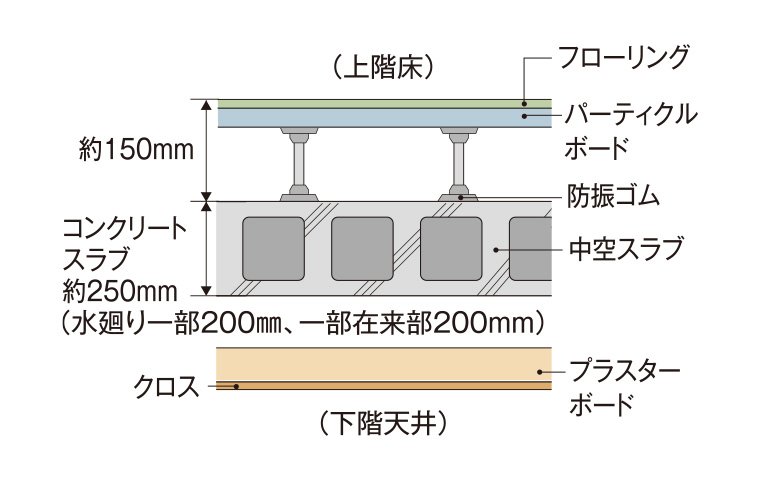 二重床・二重天井
