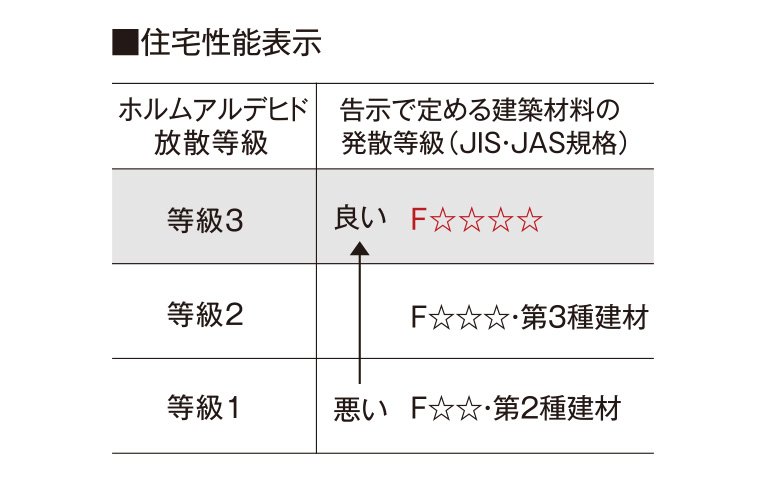 ホルムアルデヒド対策