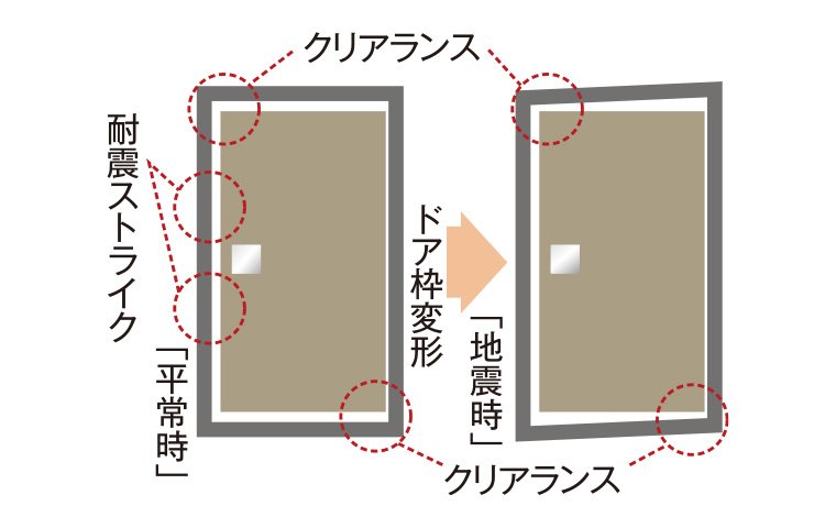耐震仕様の玄関ドア