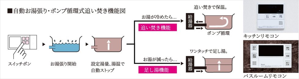 自動お湯張り・ポンプ循環式追い焚き機能付バス