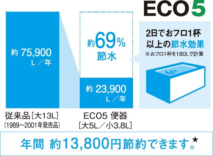 超節水ECO5トイレ