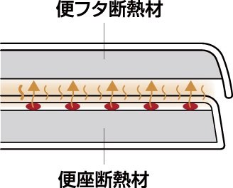 省エネ便座