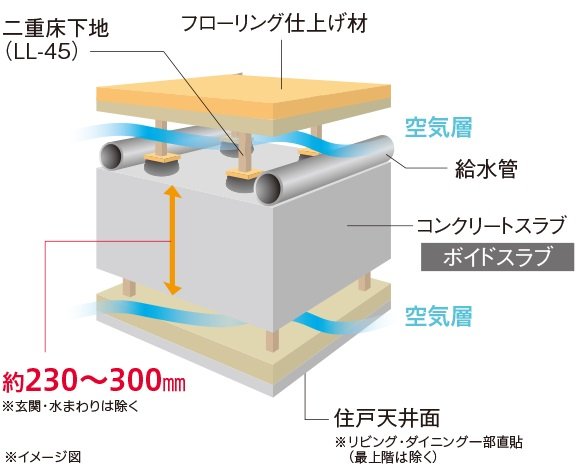 床・天井構造