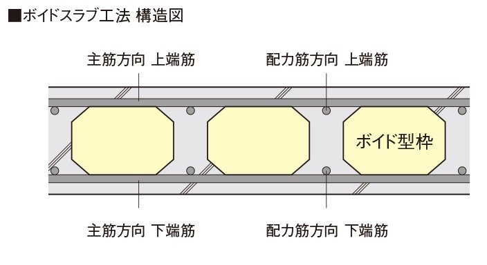 ボイドスラブ工法