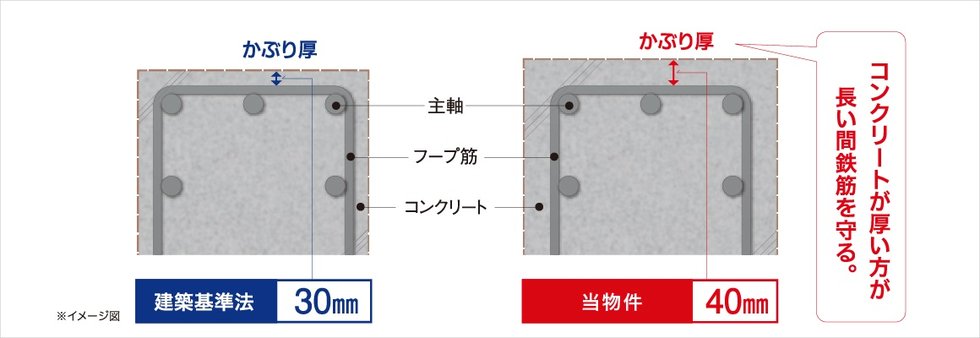 鉄筋かぶり厚