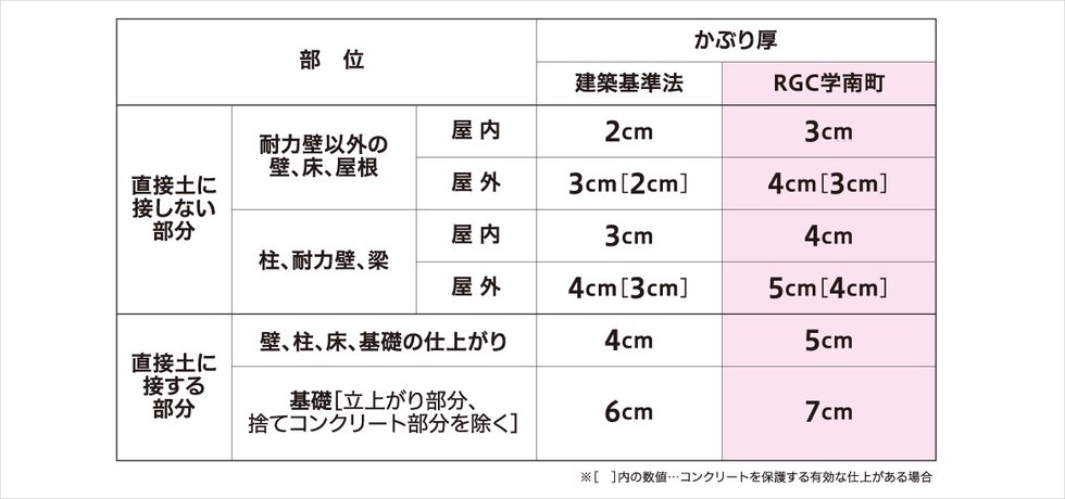 床・壁・梁のかぶり厚