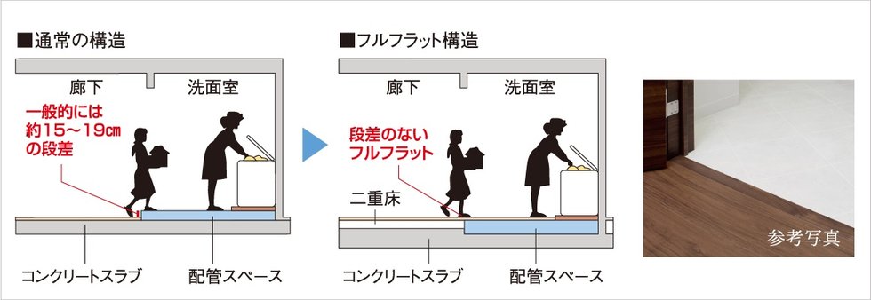 フルフラットフロア