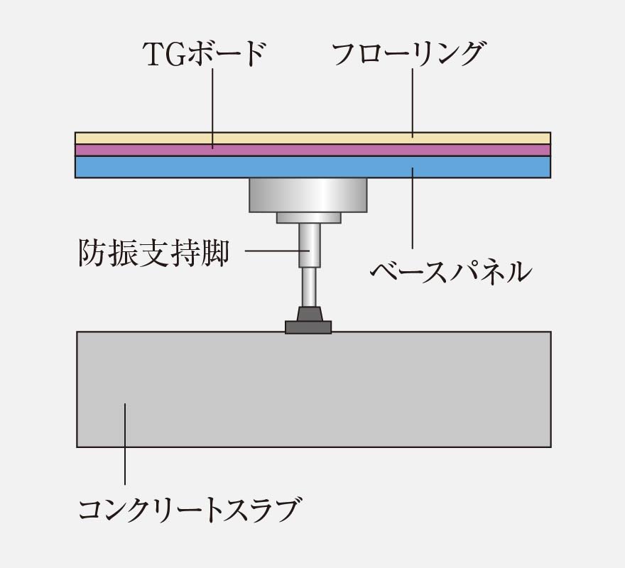 二重床