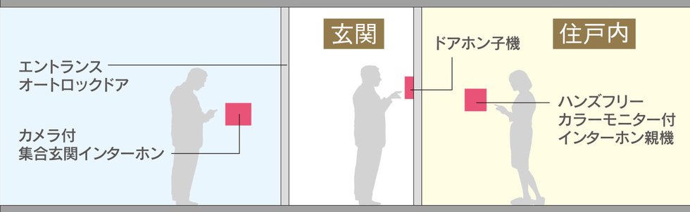 ハンズフリーカラーモニター付インターホン