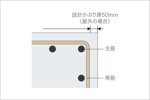 耐久性を高めるコンクリートかぶり厚