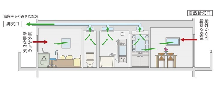 24時間低風量換気システム
