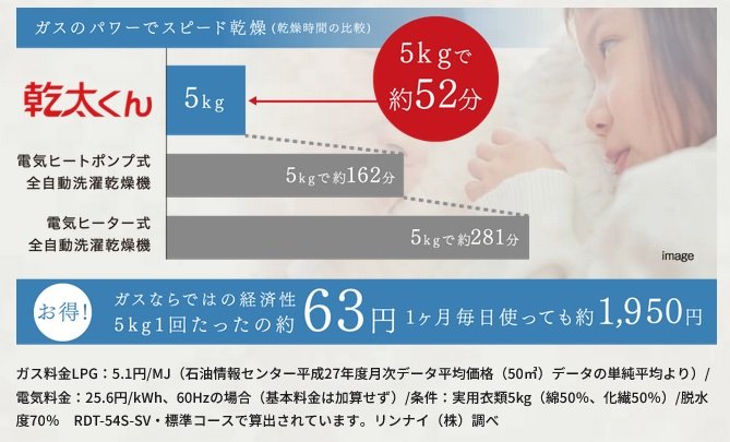 ガスのパワーでスピード乾燥