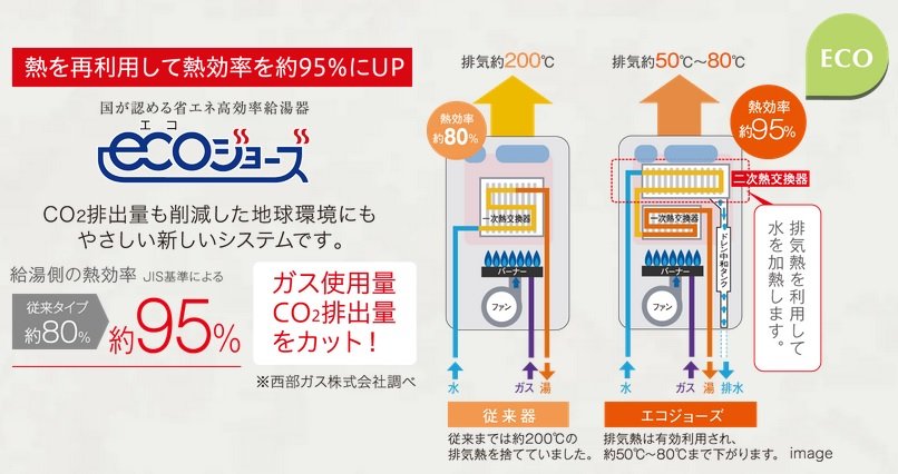 熱を再利用して熱効率を高めるエコジョーズ