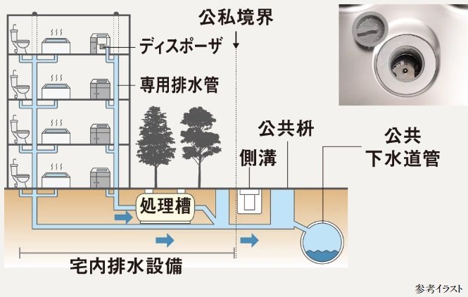 便利・清潔なディスポーザ&環境にも配慮した排水設備。