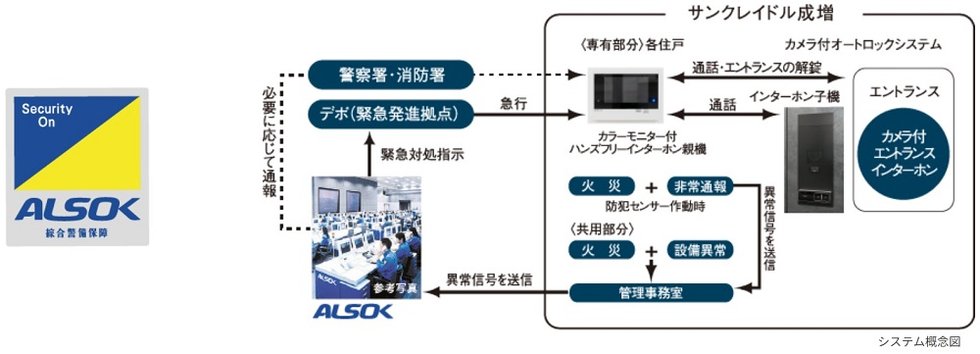 24時間遠隔保安システム（ALSOK）