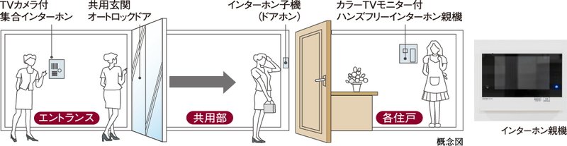 カラーモニター付インターホン&オートロックシステム