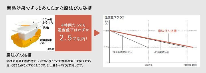 断熱効果でずっとあたたかな魔法びん浴槽