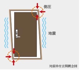 建物変形に対応する対震枠の玄関ドア