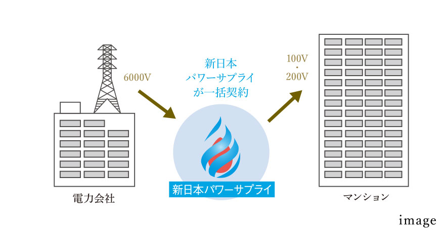 高圧電力「マンション一括受電」