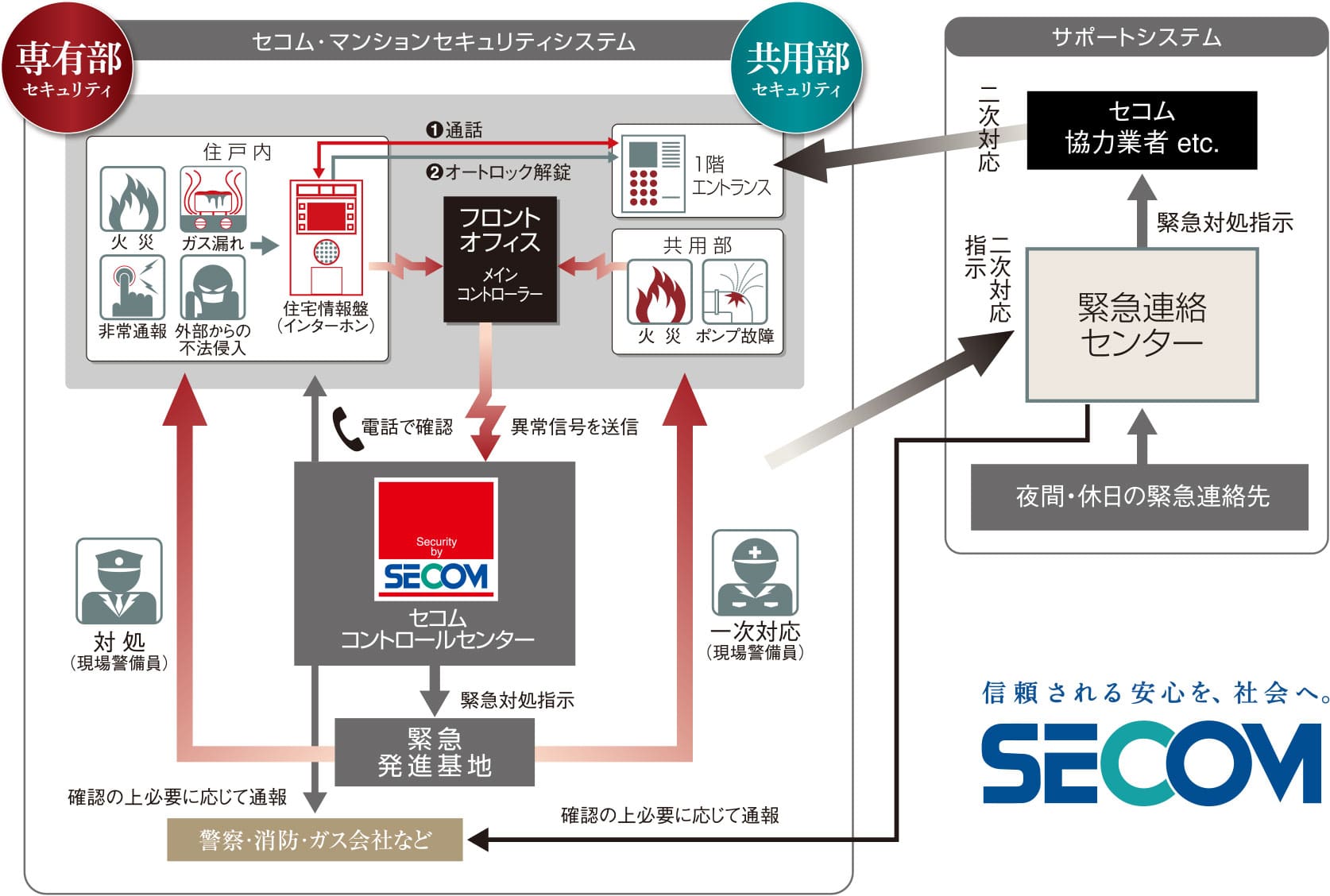 SECOMセキュリティシステムを採用