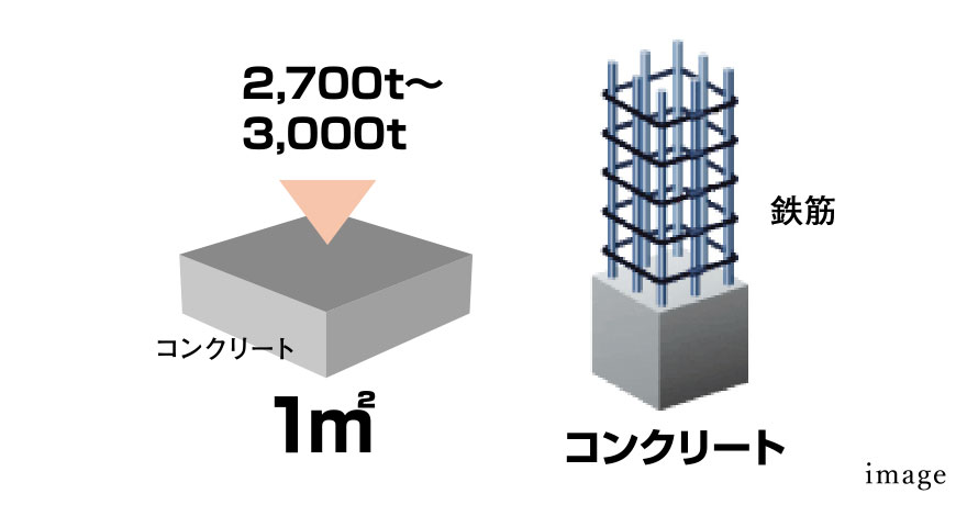 一般基準より高い優れたコンクリート性能