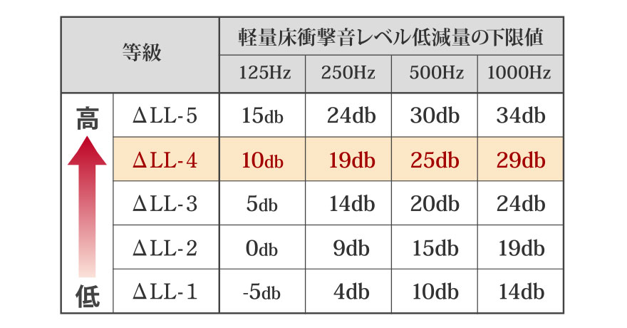 ΔLL(I)-4等級のフローリング