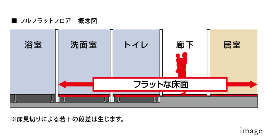 フルフラットフロア