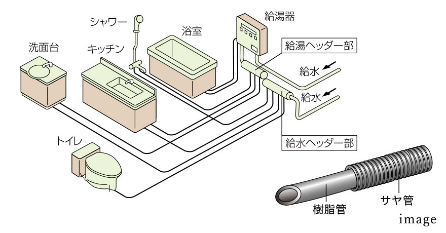 サヤ管ヘッダー工法