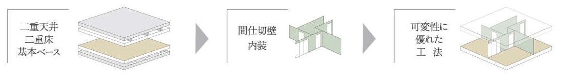 変化対応型工法