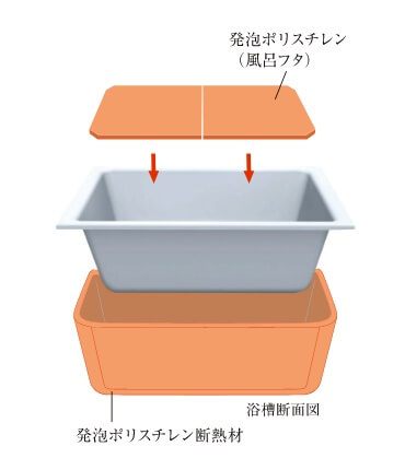 浴槽のお湯が冷めにくい「保温浴槽」