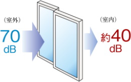 防音サッシ