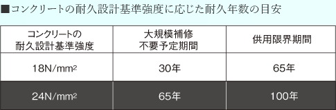 コンクリート強度