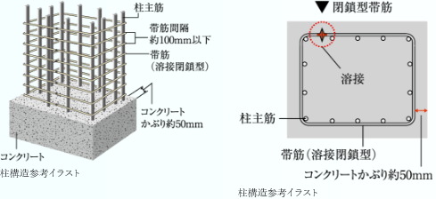 溶接閉鎖型帯筋(柱構造)