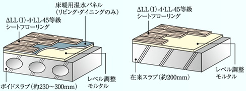 △LL(I)-4・LL-45遮音シートフローリング