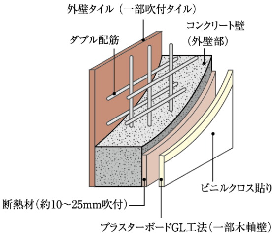 ダブル配筋