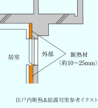 住戸内断熱&結露対策