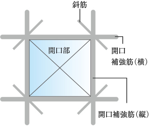開口部補強