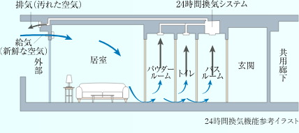 24時間換気機能付浴室暖房乾燥機
