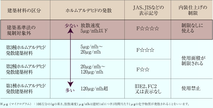 シックハウス対策
