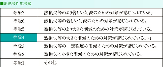 断熱等性能等級4を取得