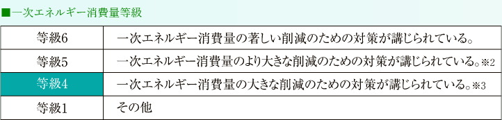 一次エネルギー消費量等級4を取得