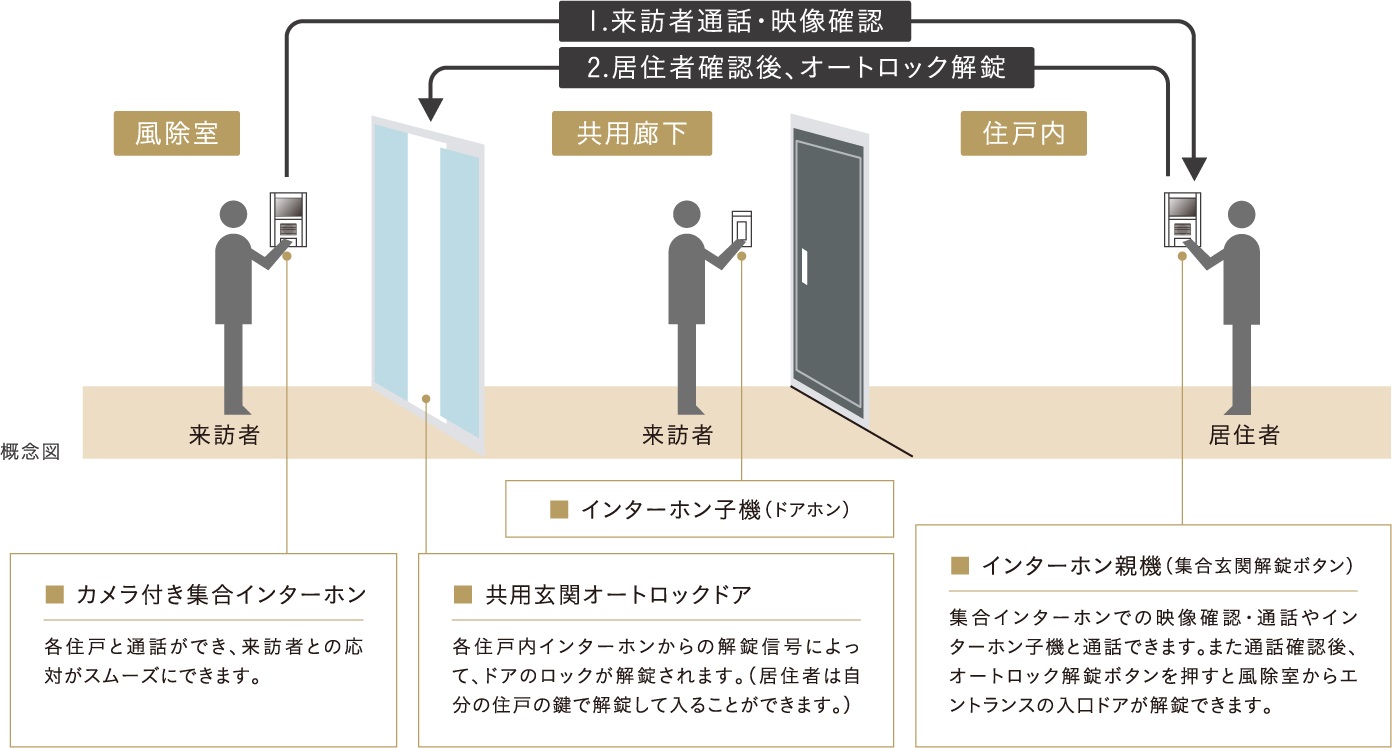 オートロックシステム