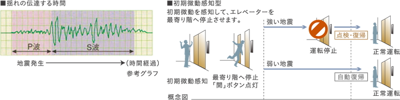 地震時のエレベーター管制運転