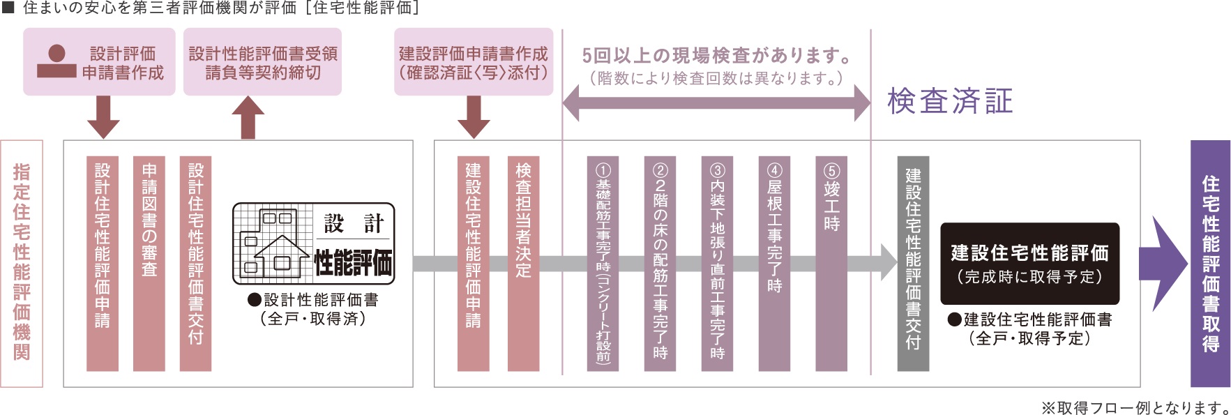 国土交通大臣から指定された、登録住宅性能評価機関による住宅性能評価書を取得予定