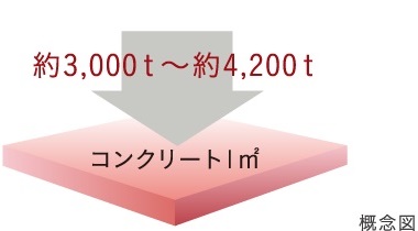 コンクリート強度(設計基準強度)