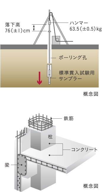 地盤調査