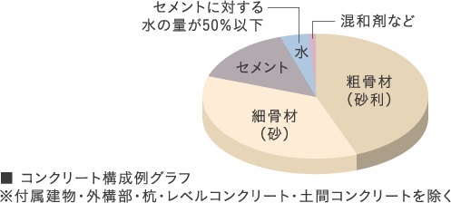 コンクリート水セメント比(コンクリートの強度を表す指標のひとつ)